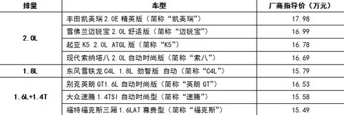 買(mǎi)誰(shuí)更值?15萬(wàn)價(jià)格主流車(chē)型價(jià)值大對(duì)比