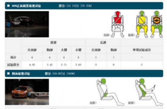 究竟誰(shuí)Z安全?C-NCAP五星自主SUV碰撞分?jǐn)?shù)盤點(diǎn)