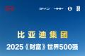 比亞迪7月海外勁銷8萬(wàn)，同比增159.5%，多國(guó)穩(wěn)奪新能源銷冠